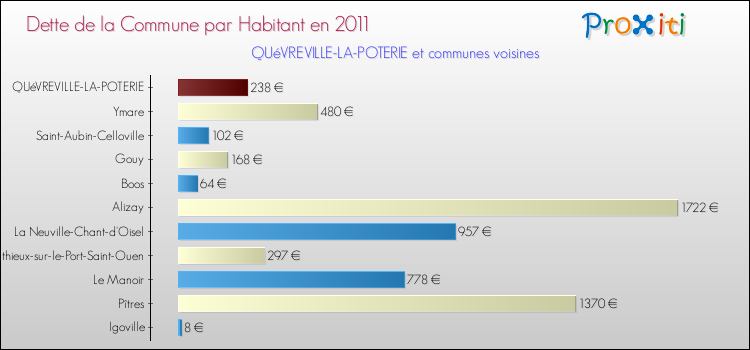 Dette par habitant de la commune en 2011 pour QUéVREVILLE-LA-POTERIE et les communes proches Comparaison de la dette par habitant de la commune en 2011 pour QUéVREVILLE-LA-POTERIE et les communes voisines