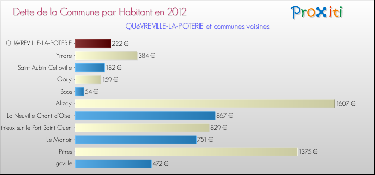 Dette par habitant de la commune en 2012 pour QUéVREVILLE-LA-POTERIE et les communes proches Comparaison de la dette par habitant de la commune en 2012 pour QUéVREVILLE-LA-POTERIE et les communes voisines