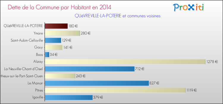Dette par habitant de la commune en 2014 pour QUéVREVILLE-LA-POTERIE et les communes proches Comparaison de la dette par habitant de la commune en 2014 pour QUéVREVILLE-LA-POTERIE et les communes voisines