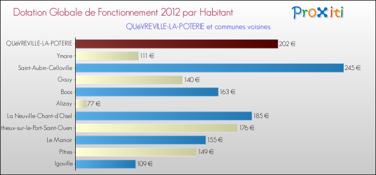 Montant des dotations globales de fonctionnement DGF par Habitant pour QUéVREVILLE-LA-POTERIE et les communes proches Comparaison des des dotations globales de fonctionnement DGF par habitant pour QUéVREVILLE-LA-POTERIE et les communes voisines