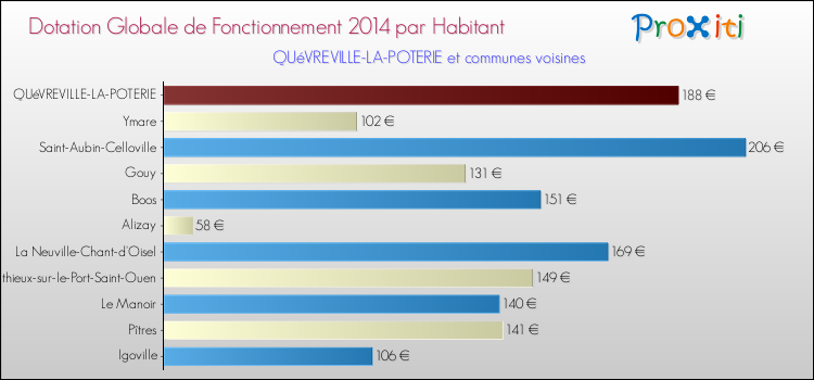 Montant des dotations globales de fonctionnement DGF par Habitant pour QUéVREVILLE-LA-POTERIE et les communes proches en 2014. Comparaison des des dotations globales de fonctionnement DGF par habitant pour QUéVREVILLE-LA-POTERIE et les communes voisines en 2014.