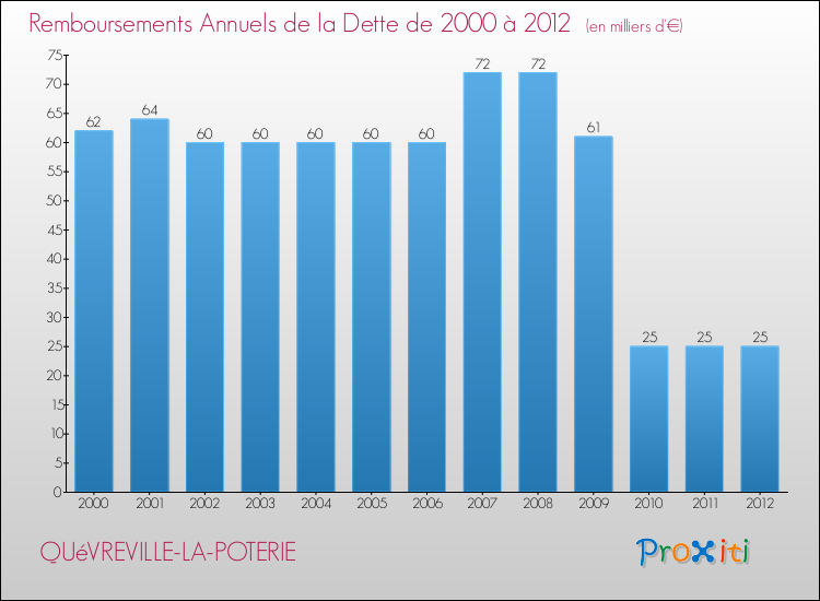Evolution de l'annuité de la dette pour la commune de QUéVREVILLE-LA-POTERIE de 2000 à 2012 Annuités de la dette pour QUéVREVILLE-LA-POTERIE de 2000 à 2012
