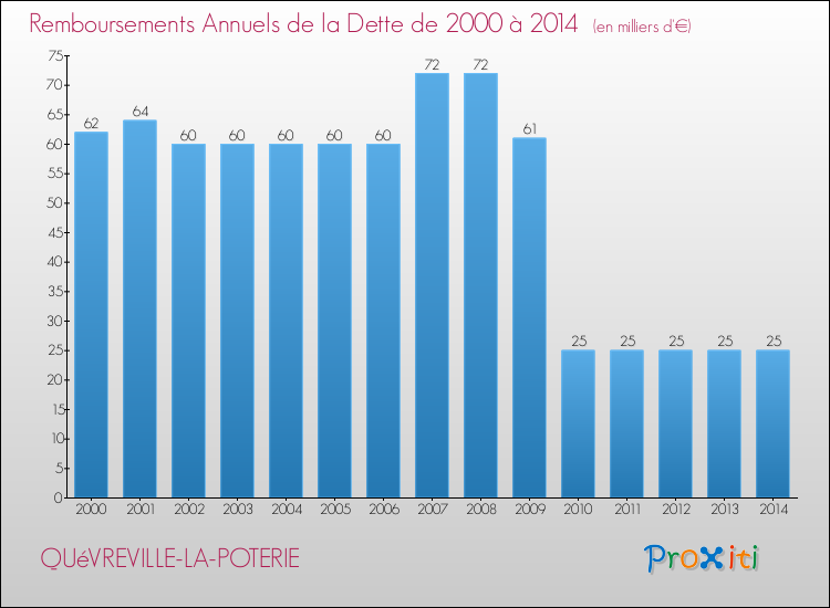 Evolution de l'annuité de la dette pour la commune de QUéVREVILLE-LA-POTERIE de 2000 à 2014 Annuités de la dette pour QUéVREVILLE-LA-POTERIE de 2000 à 2014