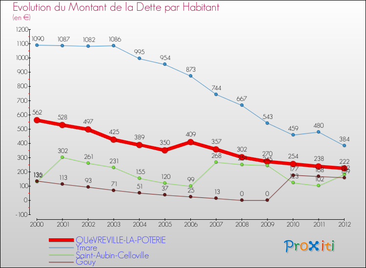 Evolution de la dette par habitant pour la commune de QUéVREVILLE-LA-POTERIE et les communes proches de 2000 à 2012 Comparaison de la dette par habitant pour QUéVREVILLE-LA-POTERIE et les communes voisines de 2000 à 2012