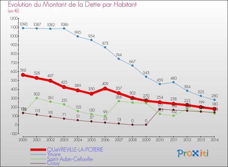 Evolution de la dette par habitant pour la commune de QUéVREVILLE-LA-POTERIE et les communes proches de 2000 à 2014 Comparaison de la dette par habitant pour QUéVREVILLE-LA-POTERIE et les communes voisines de 2000 à 2014