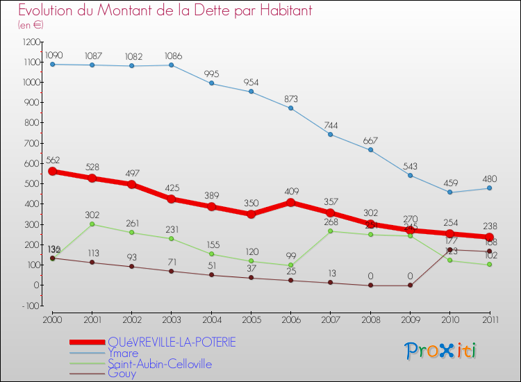 Evolution de la dette par habitant pour la commune de QUéVREVILLE-LA-POTERIE et les communes proches Comparaison de la dette par habitant pour QUéVREVILLE-LA-POTERIE et les communes voisines
