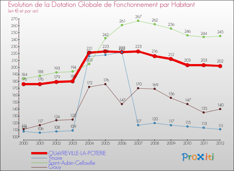 Evolution et montant de la dotation globale de fonctionnement par Habitant pour QUéVREVILLE-LA-POTERIE et les communes proches Comparaison des dotations globales de fonctionnement par habitant pour QUéVREVILLE-LA-POTERIE et les communes voisines