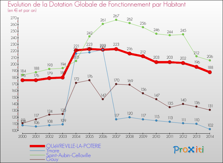 Evolution et montant de la dotation globale de fonctionnement par Habitant pour QUéVREVILLE-LA-POTERIE et les communes proches de 2000 à 2014. Comparaison des dotations globales de fonctionnement par habitant pour QUéVREVILLE-LA-POTERIE et les communes voisines de 2000 à 2014.