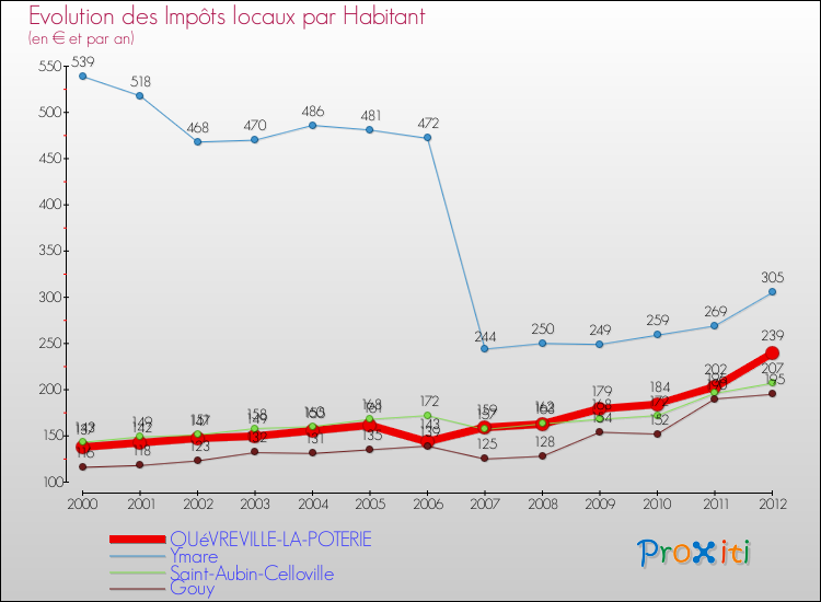 Evolution et montant des impôts locaux par Habitant pour QUéVREVILLE-LA-POTERIE et les communes proches Comparaison des impôts locaux par habitant pour QUéVREVILLE-LA-POTERIE et les communes voisines