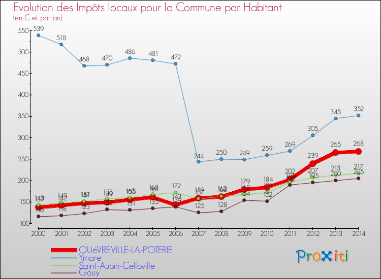 Evolution et montant des impôts locaux par Habitant pour QUéVREVILLE-LA-POTERIE et les communes proches de 2000 à 2014 Comparaison des impôts locaux par habitant pour QUéVREVILLE-LA-POTERIE et les communes voisines de 2000 à 2014