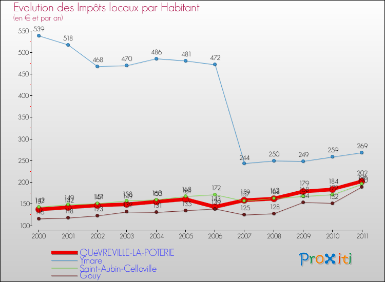 Evolution et montant des impôts locaux par Habitant pour QUéVREVILLE-LA-POTERIE et les communes proches Comparaison des impôts locaux par habitant pour QUéVREVILLE-LA-POTERIE et les communes voisines
