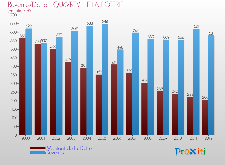 Evolution comparée de la dette et des revenus pour la commune de QUéVREVILLE-LA-POTERIE de 2000 à 2012 Comparaison de la dette et des revenus pour QUéVREVILLE-LA-POTERIE de 2000 à 2012