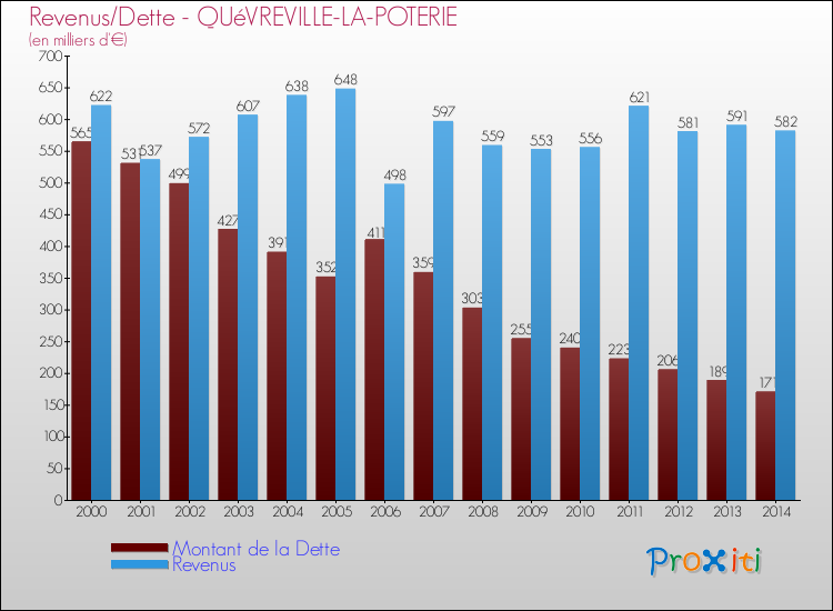 Evolution comparée de la dette et des revenus pour la commune de QUéVREVILLE-LA-POTERIE de 2000 à 2014 Comparaison de la dette et des revenus pour QUéVREVILLE-LA-POTERIE de 2000 à 2014