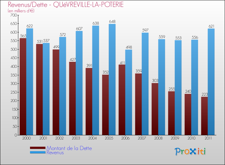 Evolution comparée de la dette et des revenus pour la commune de QUéVREVILLE-LA-POTERIE de 2000 à 2011 Comparaison de la dette et des revenus pour QUéVREVILLE-LA-POTERIE de 2000 à 2011