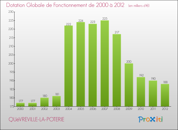 Evolution du montant de la Dotation Globale de Fonctionnement pour la commune de QUéVREVILLE-LA-POTERIE de 2000 à 2012 Evolution du montant de la Dotation Globale de Fonctionnement pour QUéVREVILLE-LA-POTERIE de 2000 à 2012