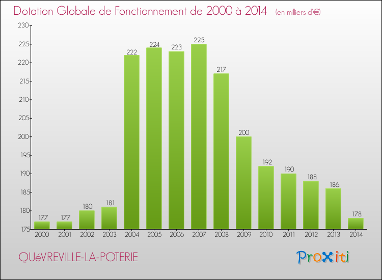 Evolution du montant de la Dotation Globale de Fonctionnement pour la commune de QUéVREVILLE-LA-POTERIE de 2000 à 2014 Evolution du montant de la Dotation Globale de Fonctionnement pour QUéVREVILLE-LA-POTERIE de 2000 à 2014