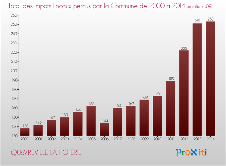 Evolution des Impôts Locaux pour la commune de QUéVREVILLE-LA-POTERIE de 2000 à 2014 Evolution des Impôts Locaux pour QUéVREVILLE-LA-POTERIE de 2000 à 2014