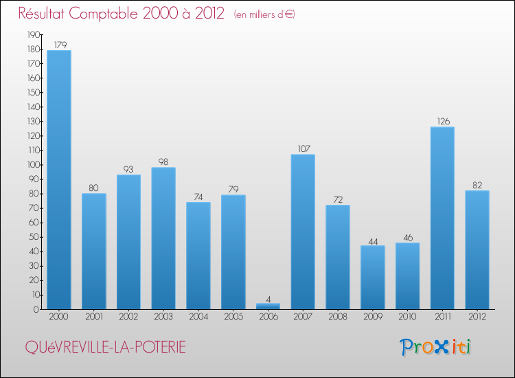 Evolution du résultat comptable pour la commune de QUéVREVILLE-LA-POTERIE de 2000 à 2012 Evolution du résultat comptable pour QUéVREVILLE-LA-POTERIE de 2000 à 2012