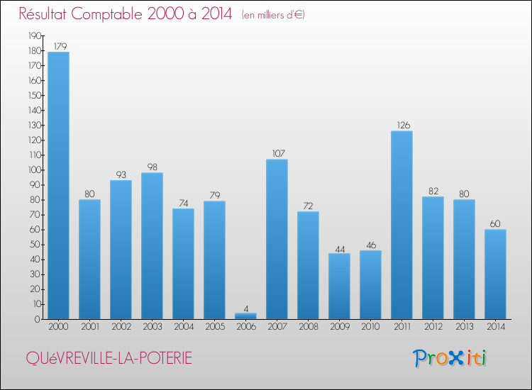 Evolution du résultat comptable pour la commune de QUéVREVILLE-LA-POTERIE de 2000 à 2014 Evolution du résultat comptable pour QUéVREVILLE-LA-POTERIE de 2000 à 2014