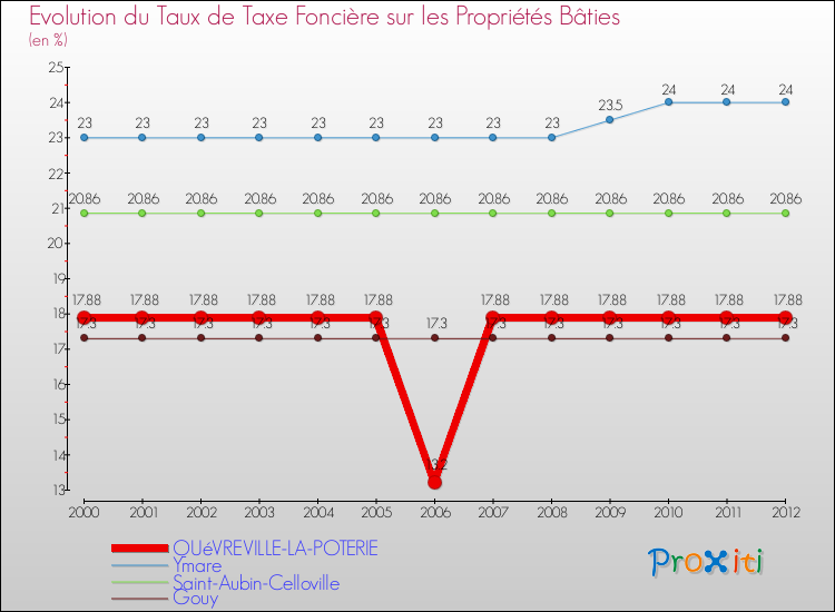 Evolution du taux de la taxe foncière sur le bati pour QUéVREVILLE-LA-POTERIE et les communes proches de 2000 à 2012 Comparaison des taux de taxe foncière sur le bati pour QUéVREVILLE-LA-POTERIE et les communes voisines de 2000 à 2012