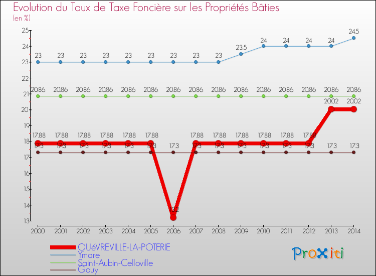 Evolution du taux de la taxe foncière sur le bati pour QUéVREVILLE-LA-POTERIE et les communes proches de 2000 à 2014 Comparaison des taux de taxe foncière sur le bati pour QUéVREVILLE-LA-POTERIE et les communes voisines de 2000 à 2014