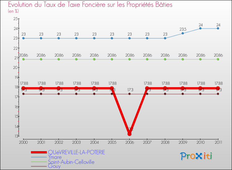Evolution du taux de la taxe foncière sur le bati pour QUéVREVILLE-LA-POTERIE et les communes proches Comparaison des taux de taxe foncière sur le bati pour QUéVREVILLE-LA-POTERIE et les communes voisines