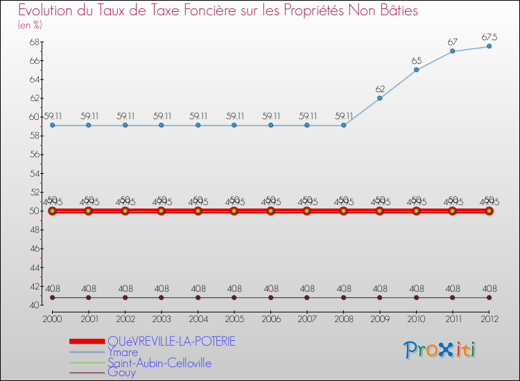 Evolution du taux de la taxe foncière sur les immeubles et terrains non batis pour QUéVREVILLE-LA-POTERIE et les communes proches de 2000 à 2012 Comparaison des taux de la taxe foncière sur les immeubles et terrains non batis pour QUéVREVILLE-LA-POTERIE et les communes voisines de 2000 à 2012