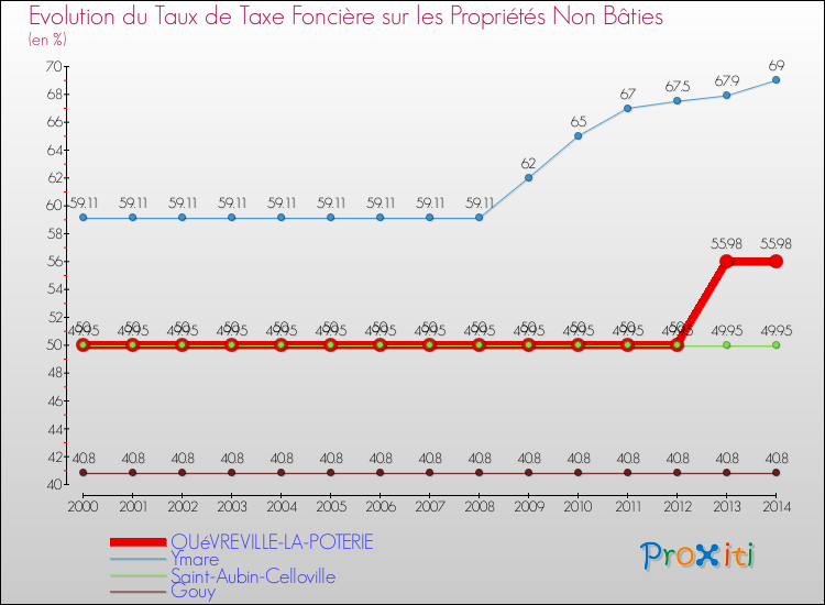 Evolution du taux de la taxe foncière sur les immeubles et terrains non batis pour QUéVREVILLE-LA-POTERIE et les communes proches de 2000 à 2014 Comparaison des taux de la taxe foncière sur les immeubles et terrains non batis pour QUéVREVILLE-LA-POTERIE et les communes voisines de 2000 à 2014