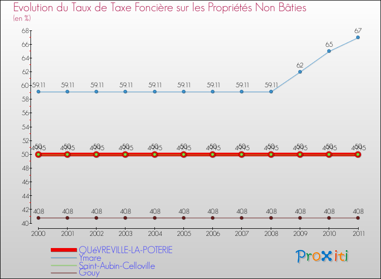 Evolution du taux de la taxe foncière sur les immeubles et terrains non batis pour QUéVREVILLE-LA-POTERIE et les communes proches Comparaison des taux de la taxe foncière sur les immeubles et terrains non batis pour QUéVREVILLE-LA-POTERIE et les communes voisines