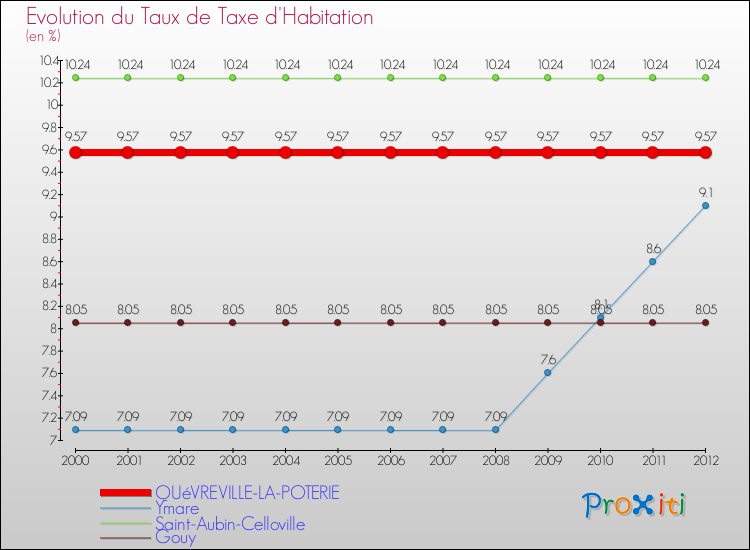 Evolution du taux de la taxe d'habitation pour QUéVREVILLE-LA-POTERIE et les communes proches Comparaison des taux de la taxe d'habitation pour QUéVREVILLE-LA-POTERIE et les communes voisines