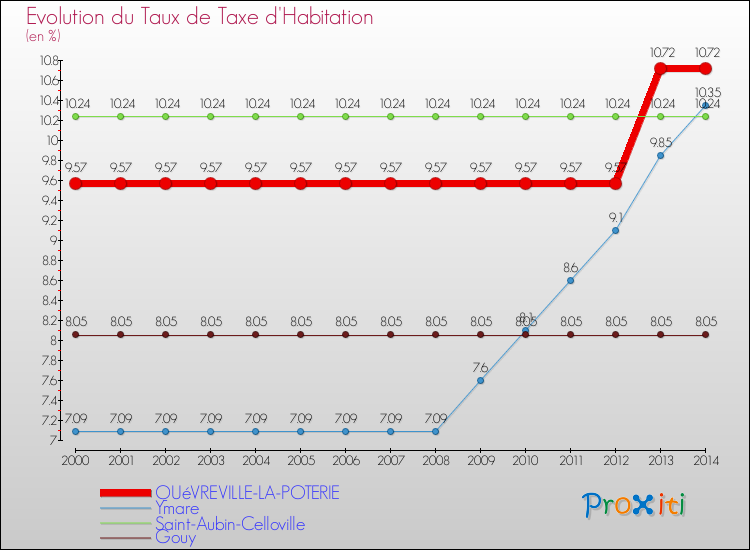 Evolution du taux de la taxe d'habitation pour QUéVREVILLE-LA-POTERIE et les communes proches de 2000 à 2014 Comparaison des taux de la taxe d'habitation pour QUéVREVILLE-LA-POTERIE et les communes voisines de 2000 à 2014