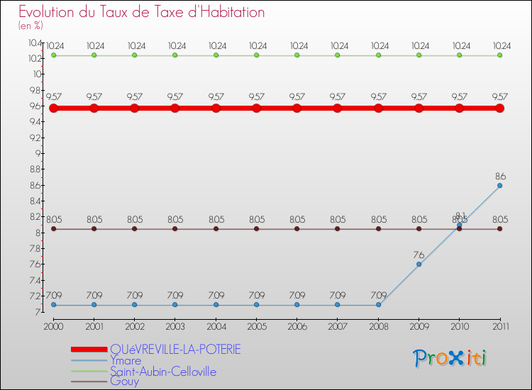 Evolution du taux de la taxe d'habitation pour QUéVREVILLE-LA-POTERIE et les communes proches Comparaison des taux de la taxe d'habitation pour QUéVREVILLE-LA-POTERIE et les communes voisines