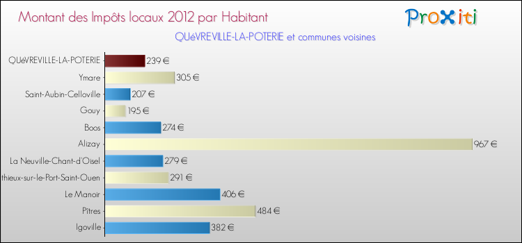 Montant des impôts locaux par Habitant pour QUéVREVILLE-LA-POTERIE et les communes proches Comparaison des impôts locaux par habitant pour QUéVREVILLE-LA-POTERIE et les communes voisines
