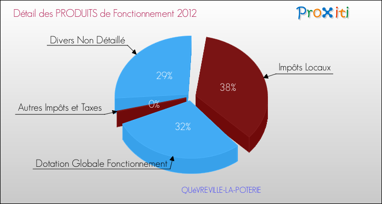 Décomposition du Budget de Fonctionnement 2012 de la commune de QUéVREVILLE-LA-POTERIE Budget de Fonctionnement 2012 pour la commune de QUéVREVILLE-LA-POTERIE