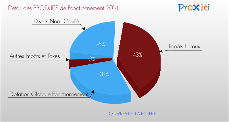 Décomposition du Budget de Fonctionnement 2014 de la commune de QUéVREVILLE-LA-POTERIE Budget de Fonctionnement 2014 pour la commune de QUéVREVILLE-LA-POTERIE