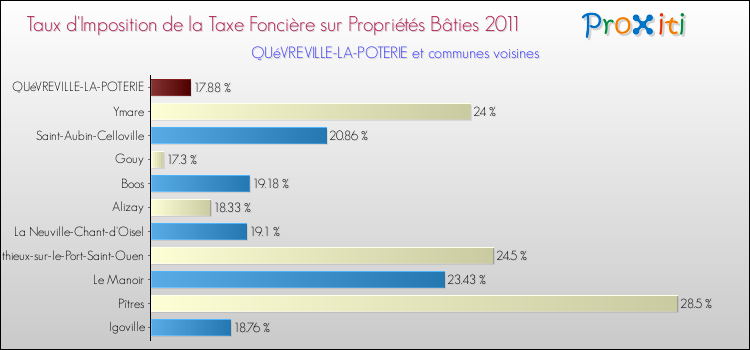 Taux d'imposition de la taxe foncière sur le bati 2011 pour QUéVREVILLE-LA-POTERIE et les communes proches Comparaison des taux d'imposition de la taxe foncière sur le bati 2011 pour QUéVREVILLE-LA-POTERIE et les communes voisines