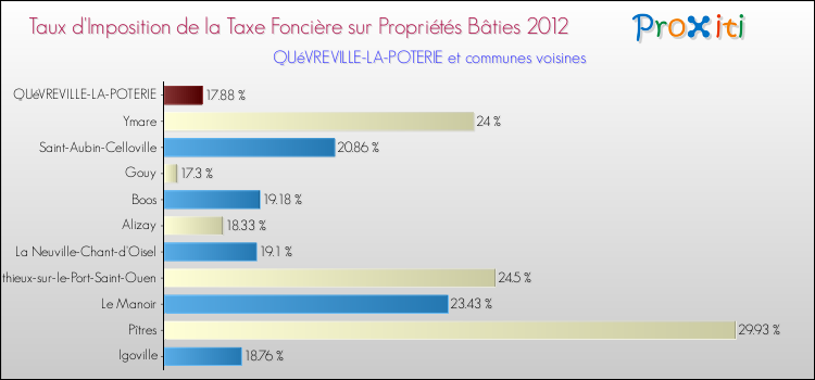 Taux d'imposition de la taxe foncière sur le bati 2012 pour QUéVREVILLE-LA-POTERIE et les communes proches Comparaison des taux d'imposition de la taxe foncière sur le bati 2012 pour QUéVREVILLE-LA-POTERIE et les communes voisines
