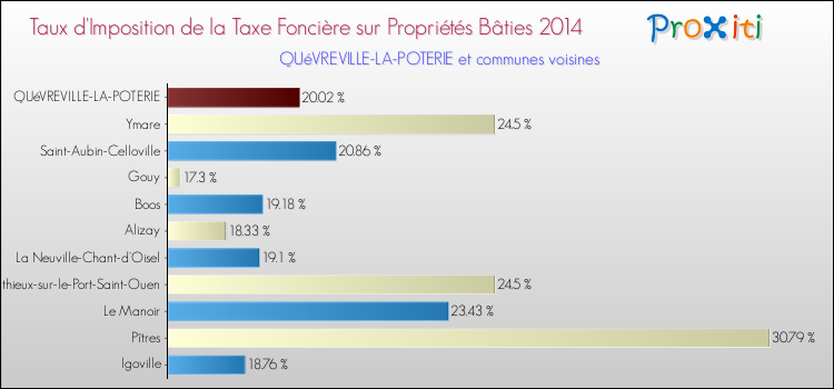 Taux d'imposition de la taxe foncière sur le bati 2014 pour QUéVREVILLE-LA-POTERIE et les communes proches Comparaison des taux d'imposition de la taxe foncière sur le bati 2014 pour QUéVREVILLE-LA-POTERIE et les communes voisines