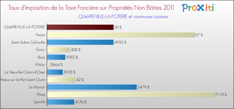 Taux d'imposition de la taxe foncière sur les immeubles et terrains non batis 2011 pour QUéVREVILLE-LA-POTERIE et les communes proches Comparaison des taux d'imposition de la taxe foncière sur les immeubles et terrains non batis 2011 pour QUéVREVILLE-LA-POTERIE et les communes voisines