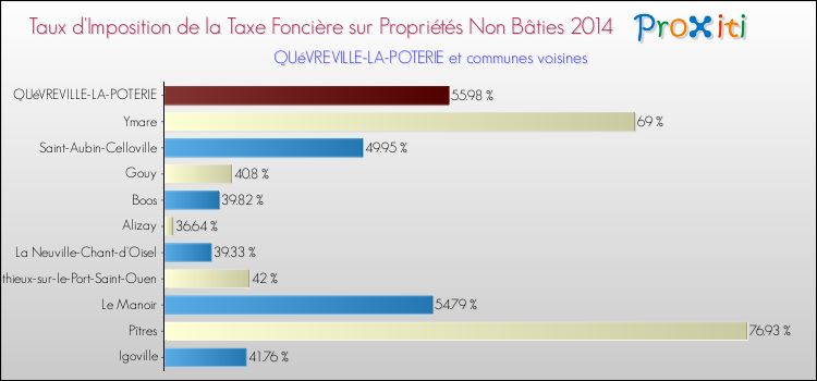 Taux d'imposition de la taxe foncière sur les immeubles et terrains non batis 2014 pour QUéVREVILLE-LA-POTERIE et les communes proches Comparaison des taux d'imposition de la taxe foncière sur les immeubles et terrains non batis 2014 pour QUéVREVILLE-LA-POTERIE et les communes voisines