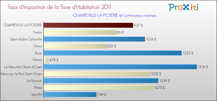 Taux d'imposition de la taxe d'habitation 2011 pour QUéVREVILLE-LA-POTERIE et les communes proches Comparaison des taux d'imposition de la taxe d'habitation 2011 pour QUéVREVILLE-LA-POTERIE et les communes voisines