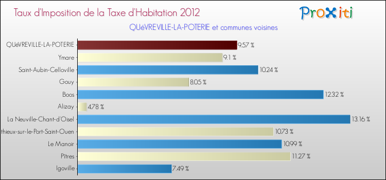 Taux d'imposition de la taxe d'habitation 2012 pour QUéVREVILLE-LA-POTERIE et les communes proches Comparaison des taux d'imposition de la taxe d'habitation 2012 pour QUéVREVILLE-LA-POTERIE et les communes voisines