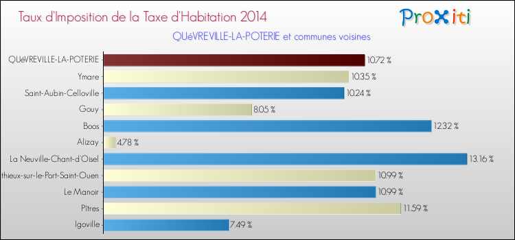 Taux d'imposition de la taxe d'habitation 2014 pour QUéVREVILLE-LA-POTERIE et les communes proches Comparaison des taux d'imposition de la taxe d'habitation 2014 pour QUéVREVILLE-LA-POTERIE et les communes voisines