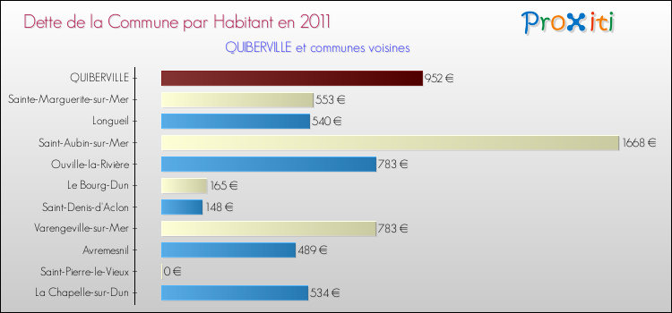 Dette par habitant de la commune en 2011 pour QUIBERVILLE et les communes proches Comparaison de la dette par habitant de la commune en 2011 pour QUIBERVILLE et les communes voisines