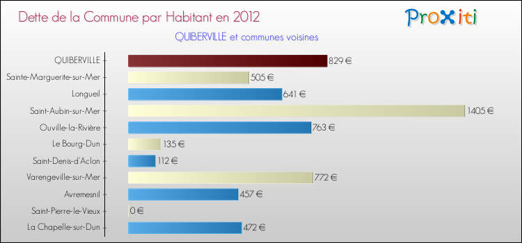 Dette par habitant de la commune en 2012 pour QUIBERVILLE et les communes proches Comparaison de la dette par habitant de la commune en 2012 pour QUIBERVILLE et les communes voisines