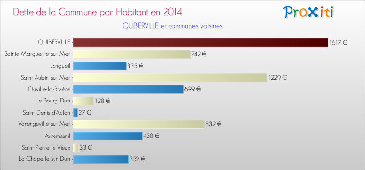 Dette par habitant de la commune en 2014 pour QUIBERVILLE et les communes proches Comparaison de la dette par habitant de la commune en 2014 pour QUIBERVILLE et les communes voisines