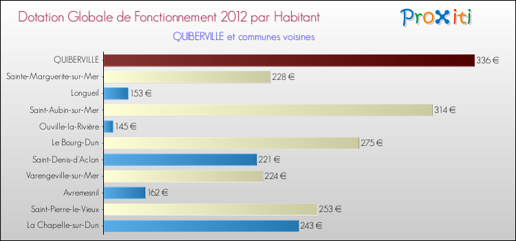 Montant des dotations globales de fonctionnement DGF par Habitant pour QUIBERVILLE et les communes proches Comparaison des des dotations globales de fonctionnement DGF par habitant pour QUIBERVILLE et les communes voisines