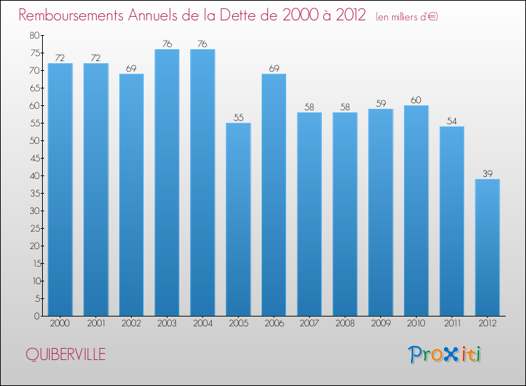 Evolution de l'annuité de la dette pour la commune de QUIBERVILLE de 2000 à 2012 Annuités de la dette pour QUIBERVILLE de 2000 à 2012