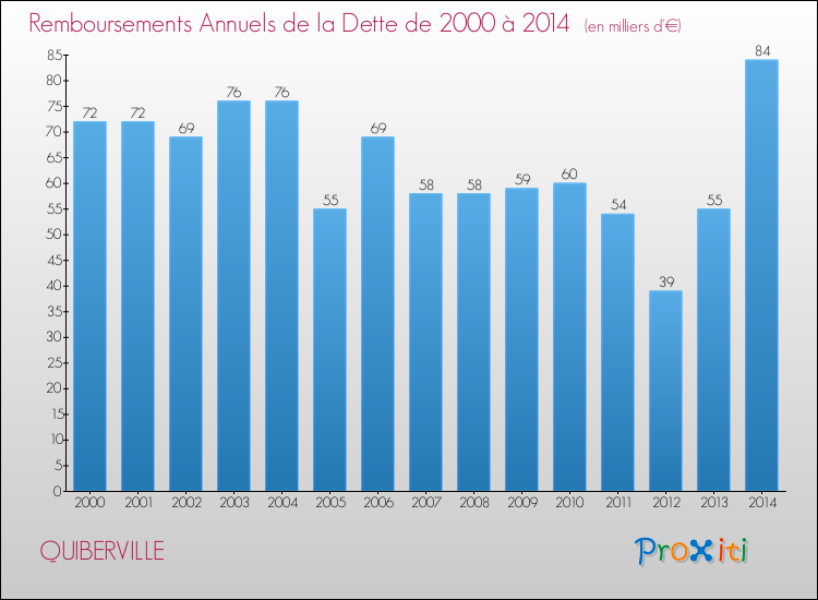 Evolution de l'annuité de la dette pour la commune de QUIBERVILLE de 2000 à 2014 Annuités de la dette pour QUIBERVILLE de 2000 à 2014