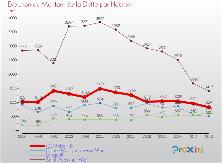 Evolution de la dette par habitant pour la commune de QUIBERVILLE et les communes proches de 2000 à 2012 Comparaison de la dette par habitant pour QUIBERVILLE et les communes voisines de 2000 à 2012